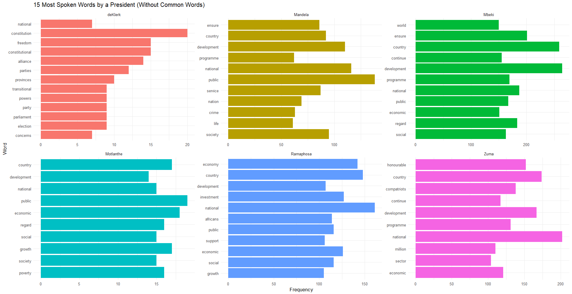 Frequency of the top 15 words used by different presidents in their SONA.