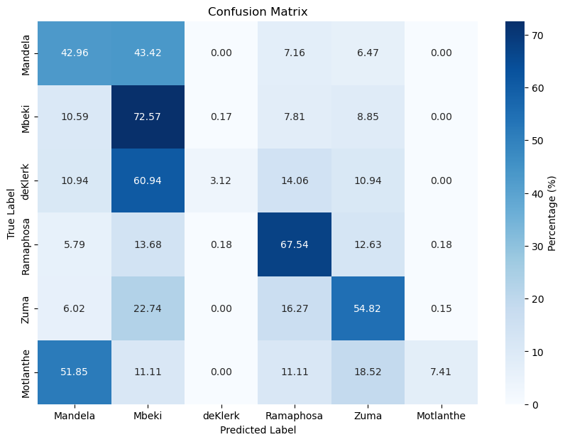 Confusion Matrix for the Naive Bayes Classifier